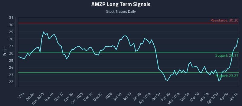 AMZP Long Term Analysis for April 14 2026