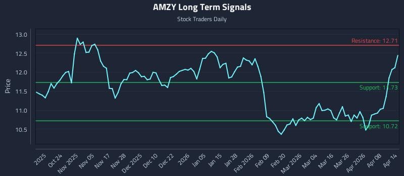 AMZY Long Term Analysis for April 14 2026