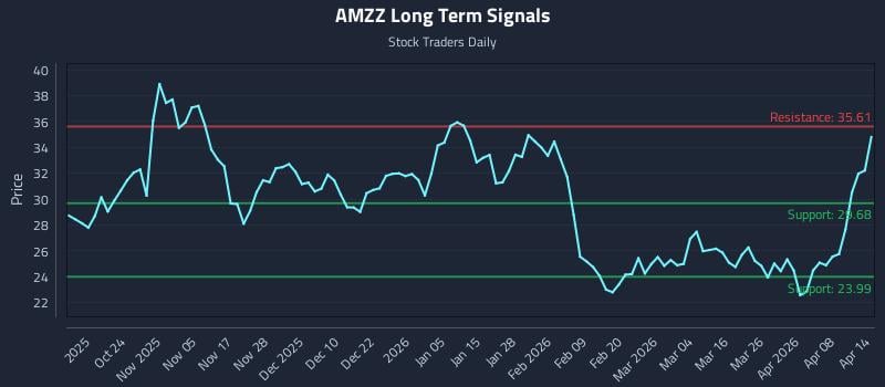 AMZZ Long Term Analysis for April 14 2026