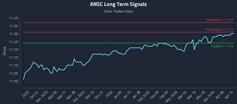 ANSC Long Term Analysis for April 14 2026 ANSC Long Term Analysis for April 14 2026