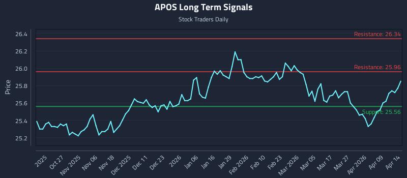 APOS Long Term Analysis for April 15 2026