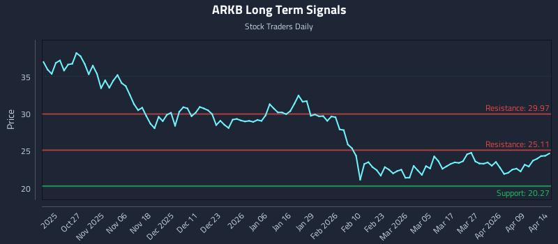 ARKB Long Term Analysis for April 15 2026 ARKB Long Term Analysis for April 15 2026