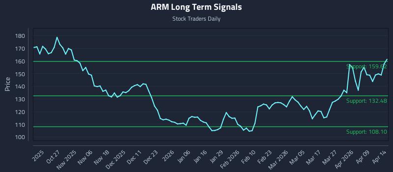 ARM Long Term Analysis for April 15 2026