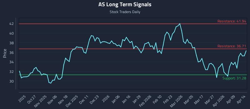 AS Long Term Analysis for April 15 2026