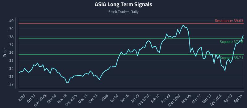 ASIA Long Term Analysis for April 15 2026