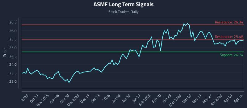 ASMF Long Term Analysis for April 15 2026 ASMF Long Term Analysis for April 15 2026