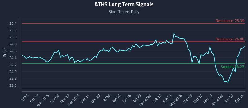 ATHS Long Term Analysis for April 15 2026