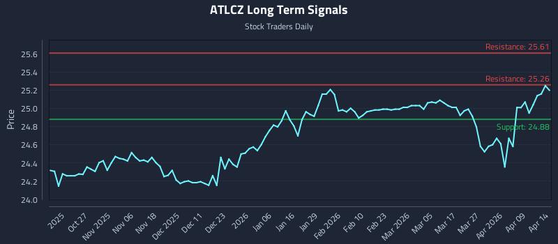 ATLCZ Long Term Analysis for April 15 2026
