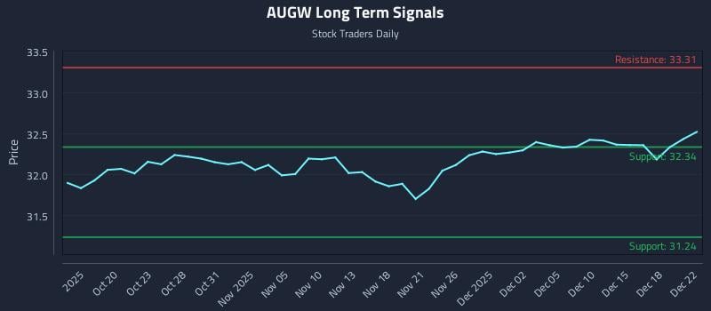 AUGW Long Term Analysis for April 15 2026 AUGW Long Term Analysis for April 15 2026