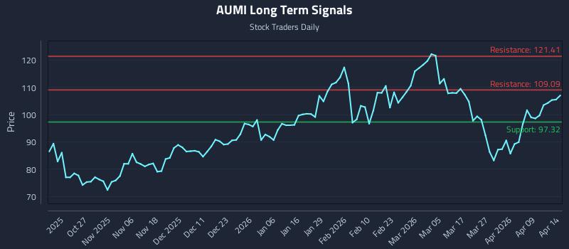 AUMI Long Term Analysis for April 15 2026