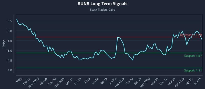 AUNA Long Term Analysis for April 15 2026