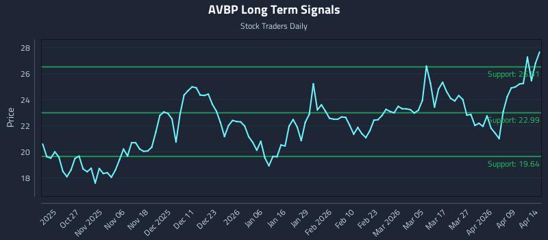 AVBP Long Term Analysis for April 15 2026 AVBP Long Term Analysis for April 15 2026