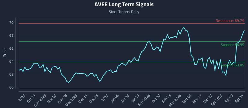 AVEE Long Term Analysis for April 15 2026