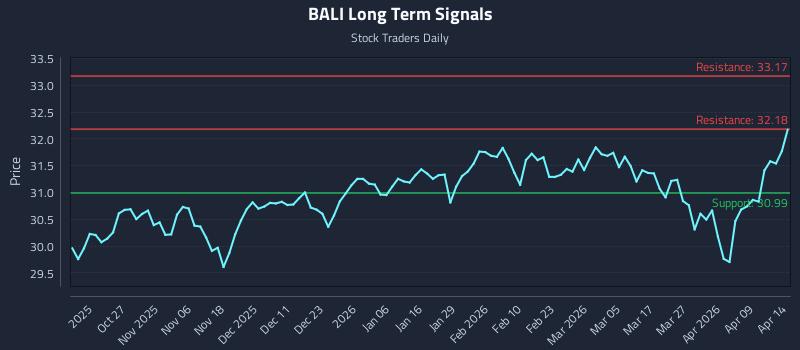 BALI Long Term Analysis for April 15 2026