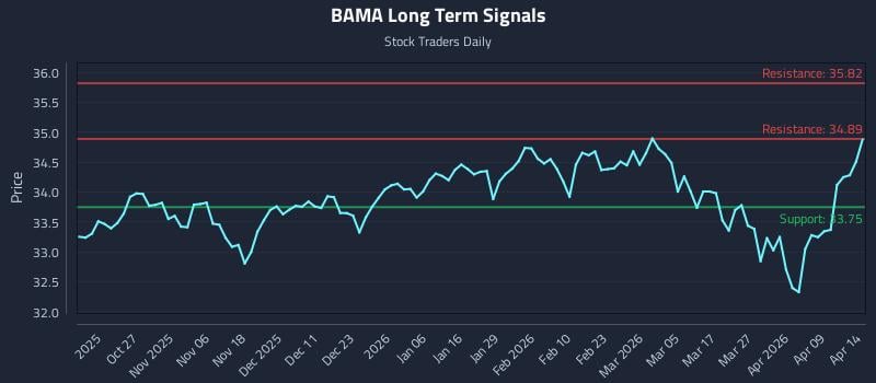 BAMA Long Term Analysis for April 15 2026