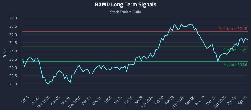 BAMD Long Term Analysis for April 15 2026