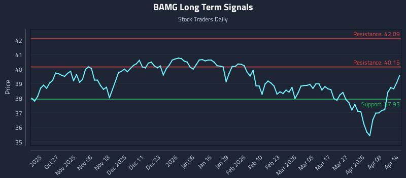 BAMG Long Term Analysis for April 15 2026