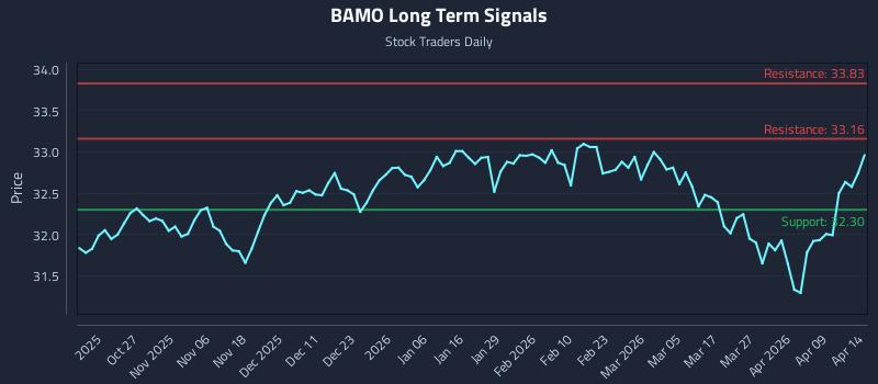 BAMO Long Term Analysis for April 15 2026