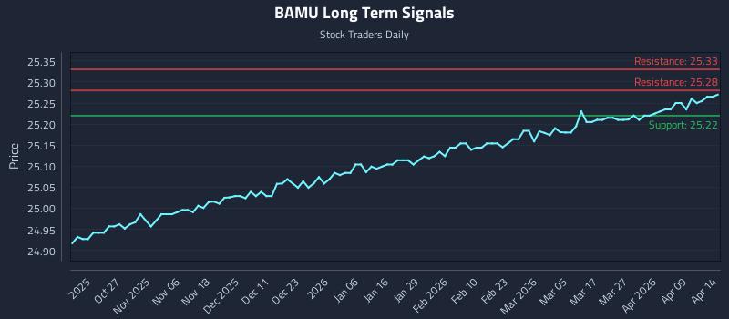 BAMU Long Term Analysis for April 15 2026