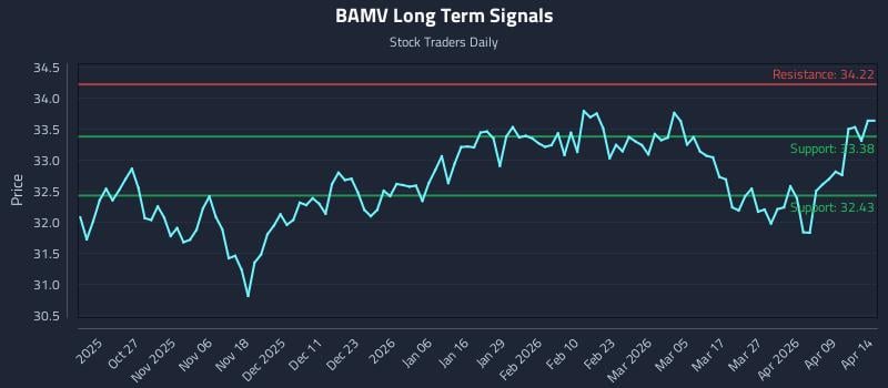 BAMV Long Term Analysis for April 15 2026