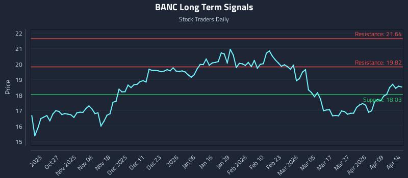 BANC Long Term Analysis for April 15 2026