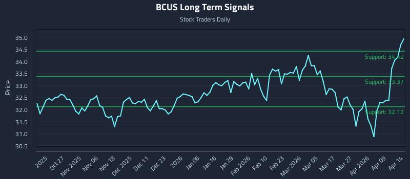 BCUS Long Term Analysis for April 15 2026