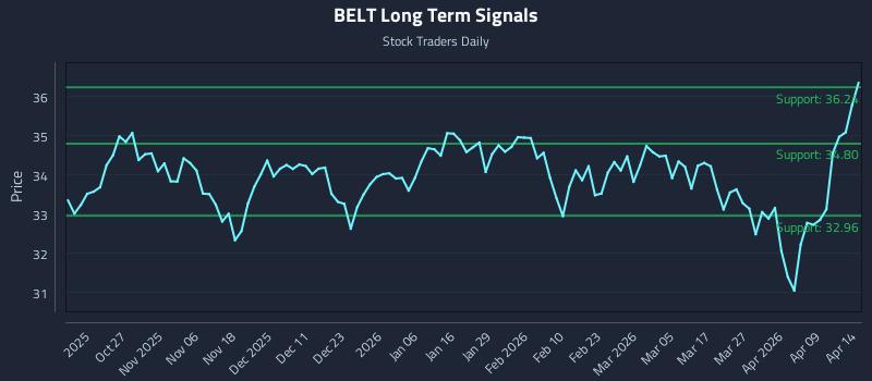 BELT Long Term Analysis for April 15 2026