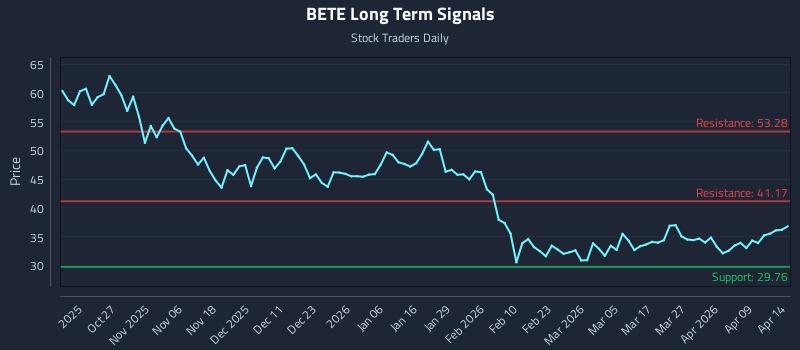 BETE Long Term Analysis for April 15 2026