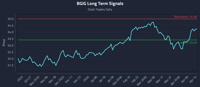 BGIG Long Term Analysis for April 15 2026