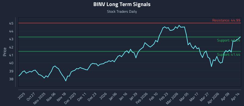 BINV Long Term Analysis for April 15 2026