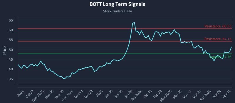 BOTT Long Term Analysis for April 15 2026 BOTT Long Term Analysis for April 15 2026