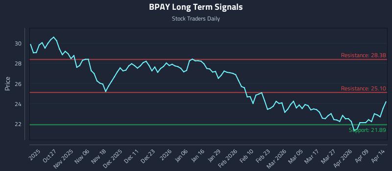 BPAY Long Term Analysis for April 15 2026