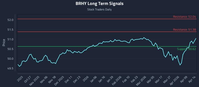 BRHY Long Term Analysis for April 15 2026 BRHY Long Term Analysis for April 15 2026