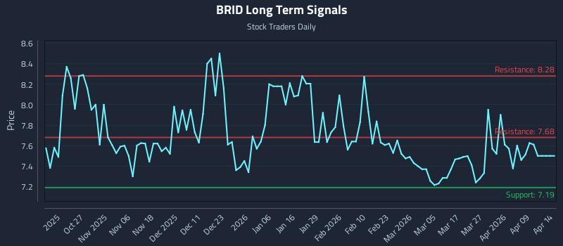 BRID Long Term Analysis for April 15 2026 BRID Long Term Analysis for April 15 2026