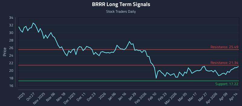 BRRR Long Term Analysis for April 15 2026 BRRR Long Term Analysis for April 15 2026