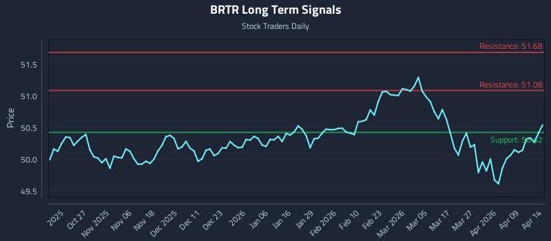 BRTR Long Term Analysis for April 15 2026 BRTR Long Term Analysis for April 15 2026
