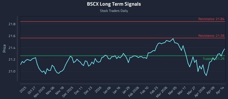 BSCX Long Term Analysis for April 15 2026 BSCX Long Term Analysis for April 15 2026