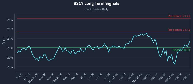 BSCY Long Term Analysis for April 15 2026