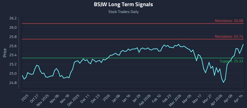 BSJW Long Term Analysis for April 15 2026