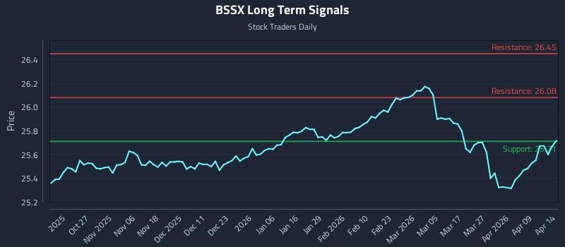 BSSX Long Term Analysis for April 15 2026 BSSX Long Term Analysis for April 15 2026