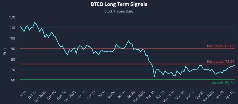 BTCO Long Term Analysis for April 15 2026