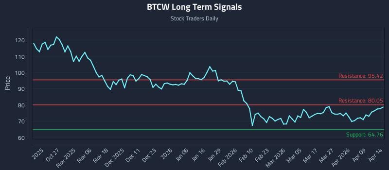 BTCW Long Term Analysis for April 15 2026