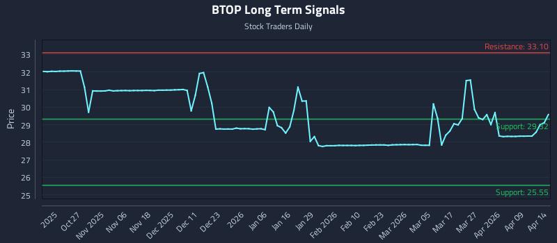 BTOP Long Term Analysis for April 15 2026