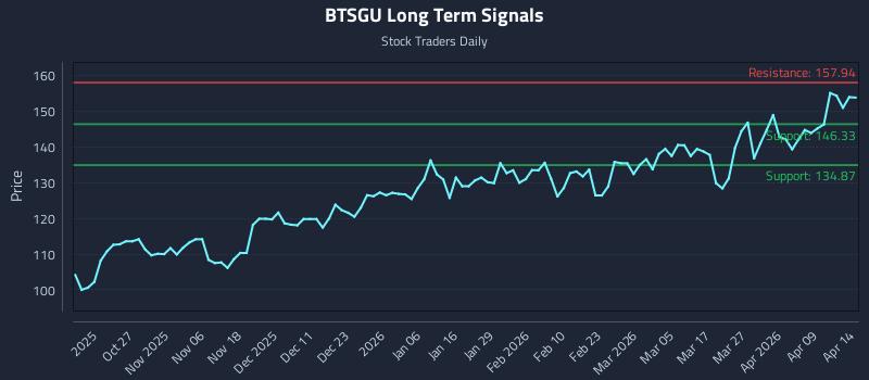 BTSGU Long Term Analysis for April 15 2026