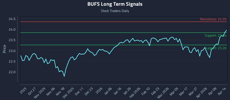BUFS Long Term Analysis for April 15 2026