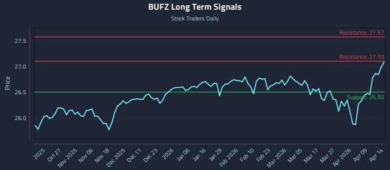 BUFZ Long Term Analysis for April 15 2026