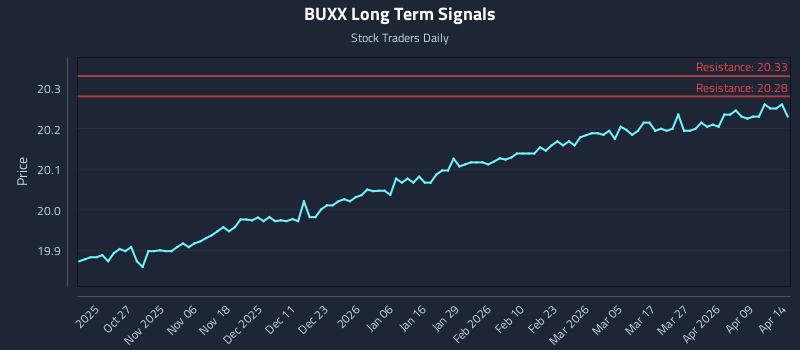 BUXX Long Term Analysis for April 15 2026