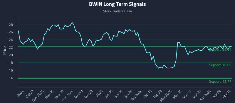 BWIN Long Term Analysis for April 15 2026