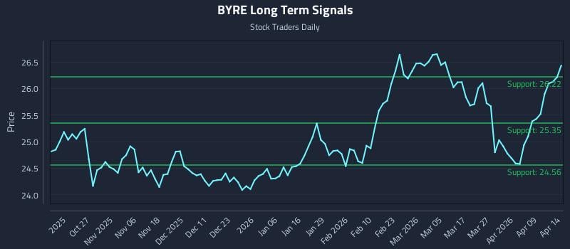 BYRE Long Term Analysis for April 15 2026