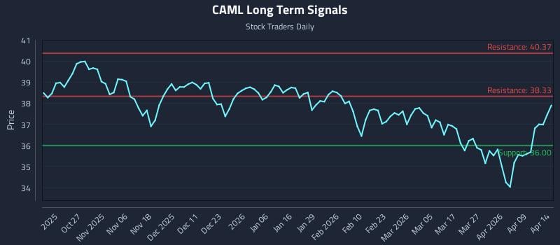 CAML Long Term Analysis for April 15 2026